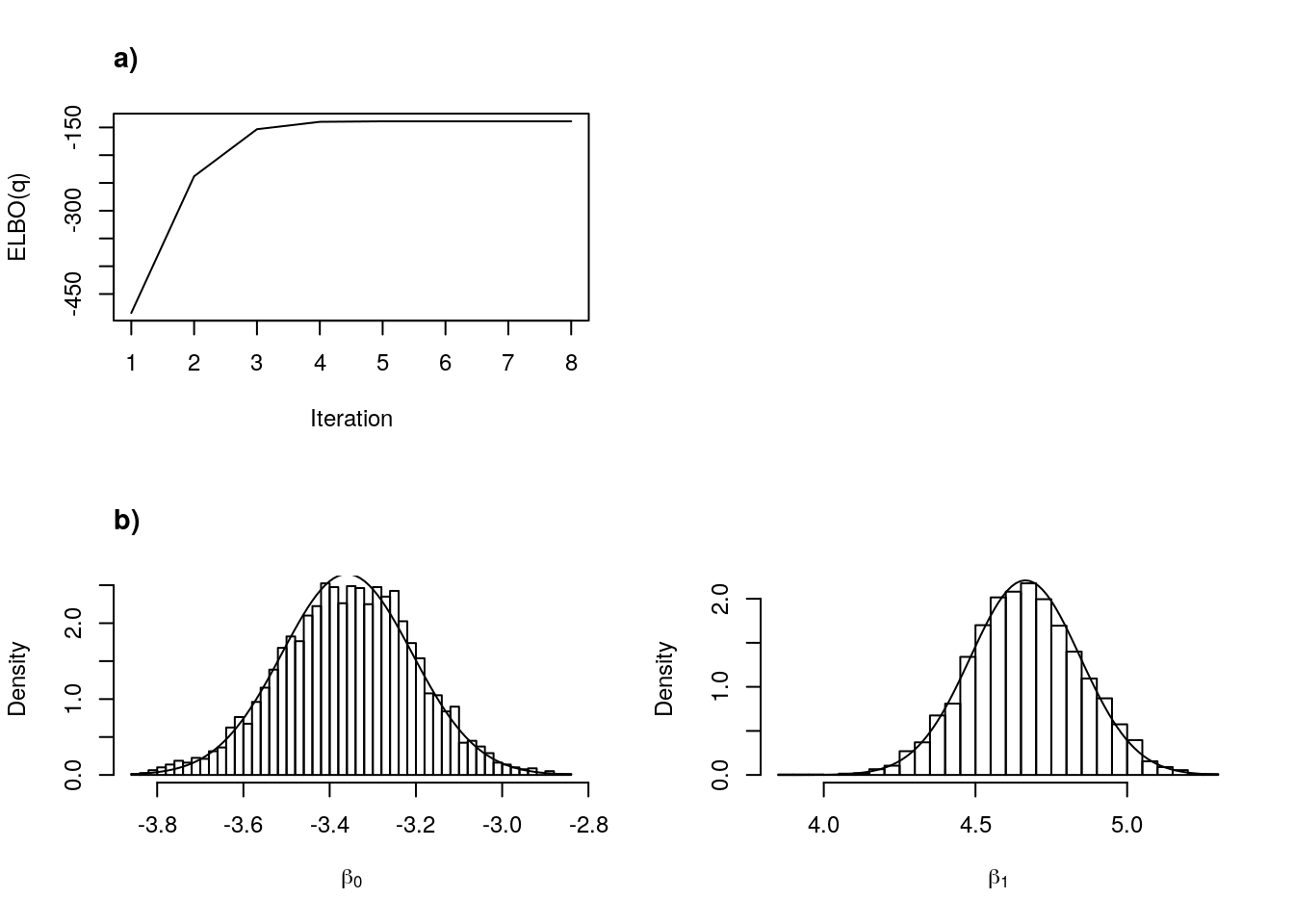 a) Convergence of VB, and b) comparison of variation approximation and dynamic HMC.