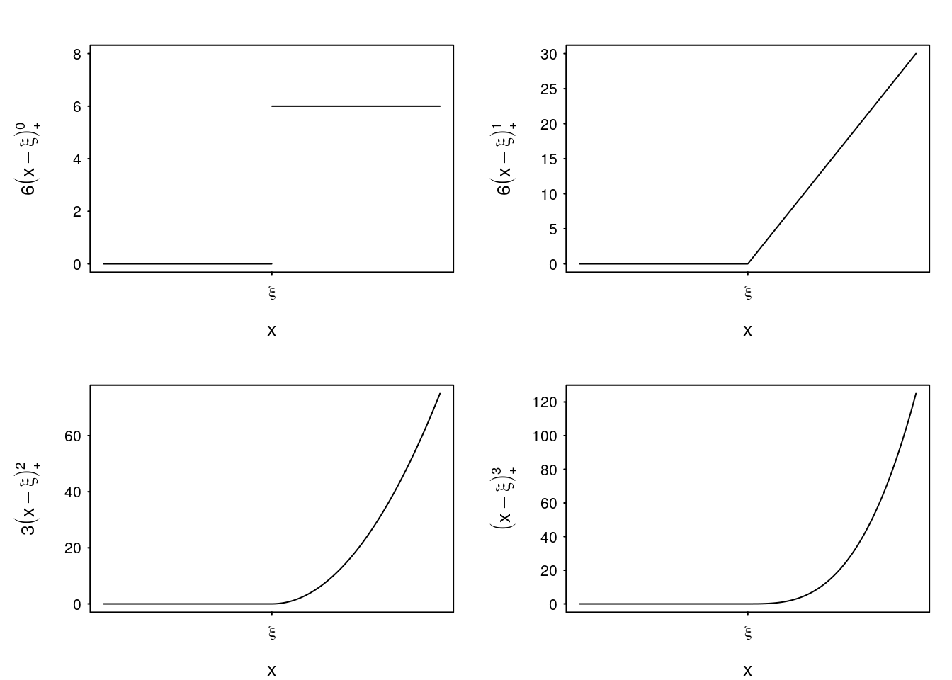 Example truncated power functions.