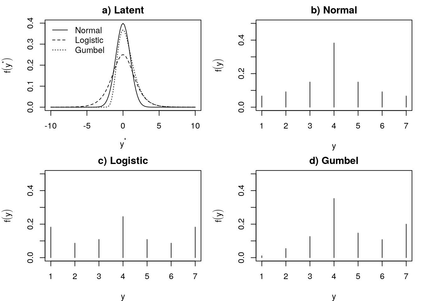 Latent variable and response variable for normal, logistic, and Gumbel distributions with thresholds $\tau=(-1.5,-1.0,-0.5,0.5,1.0,1.5)$.