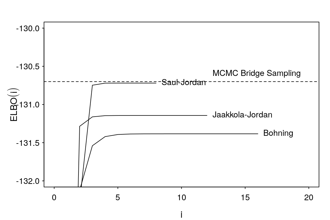 Comparison of evidence lower bounds with estimated marginal likelihood from bridge sampling of Stan posterior draws.