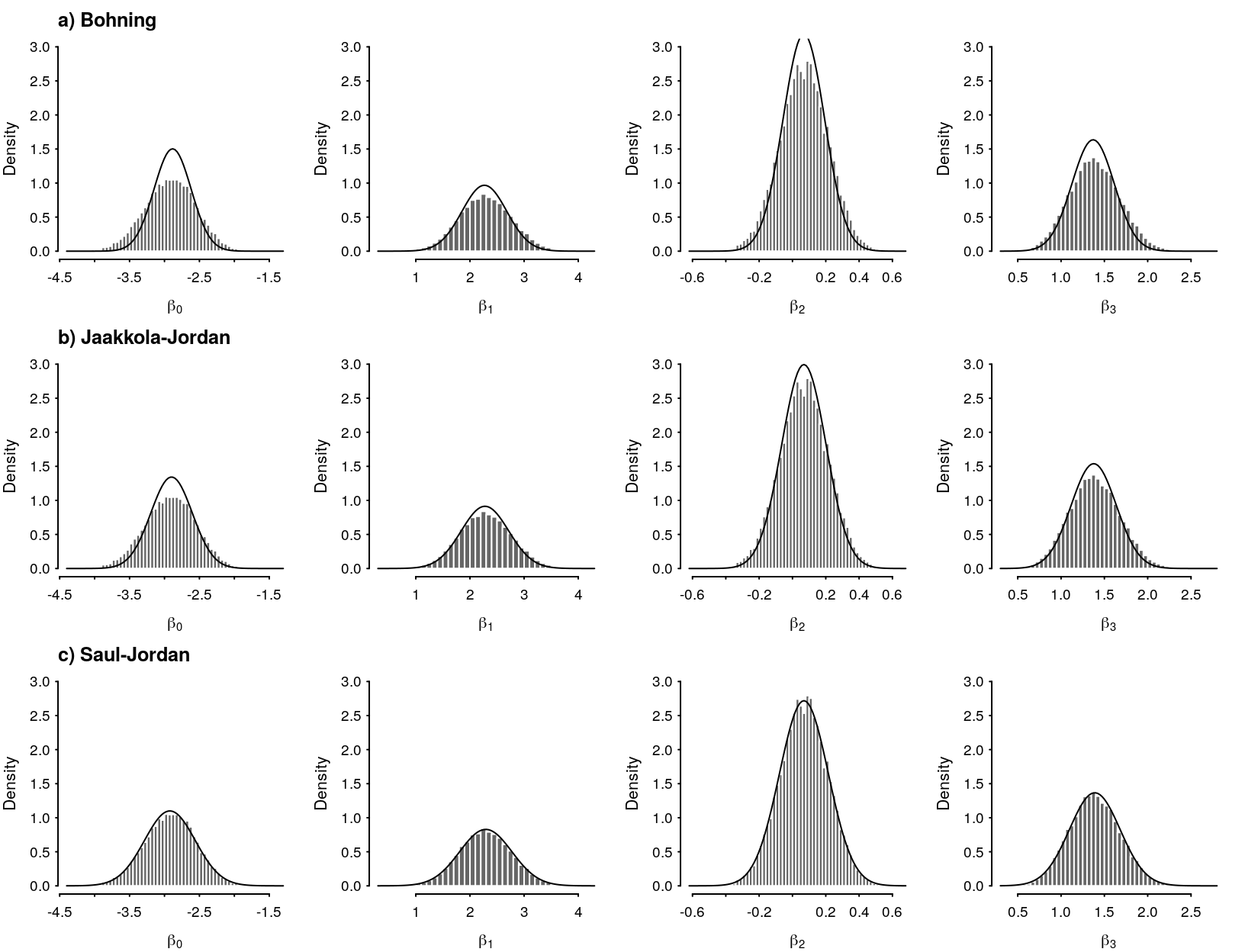 Comparison of MCMC and a) Bohning approximation, b) Jaakkola-Jordan approximation, c) Saul-Jordan approximation.