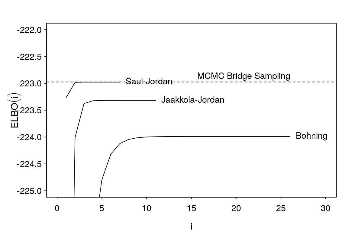 Comparison of evidence lower bounds with estimated marginal likelihood from bridge sampling of Stan posterior draws.