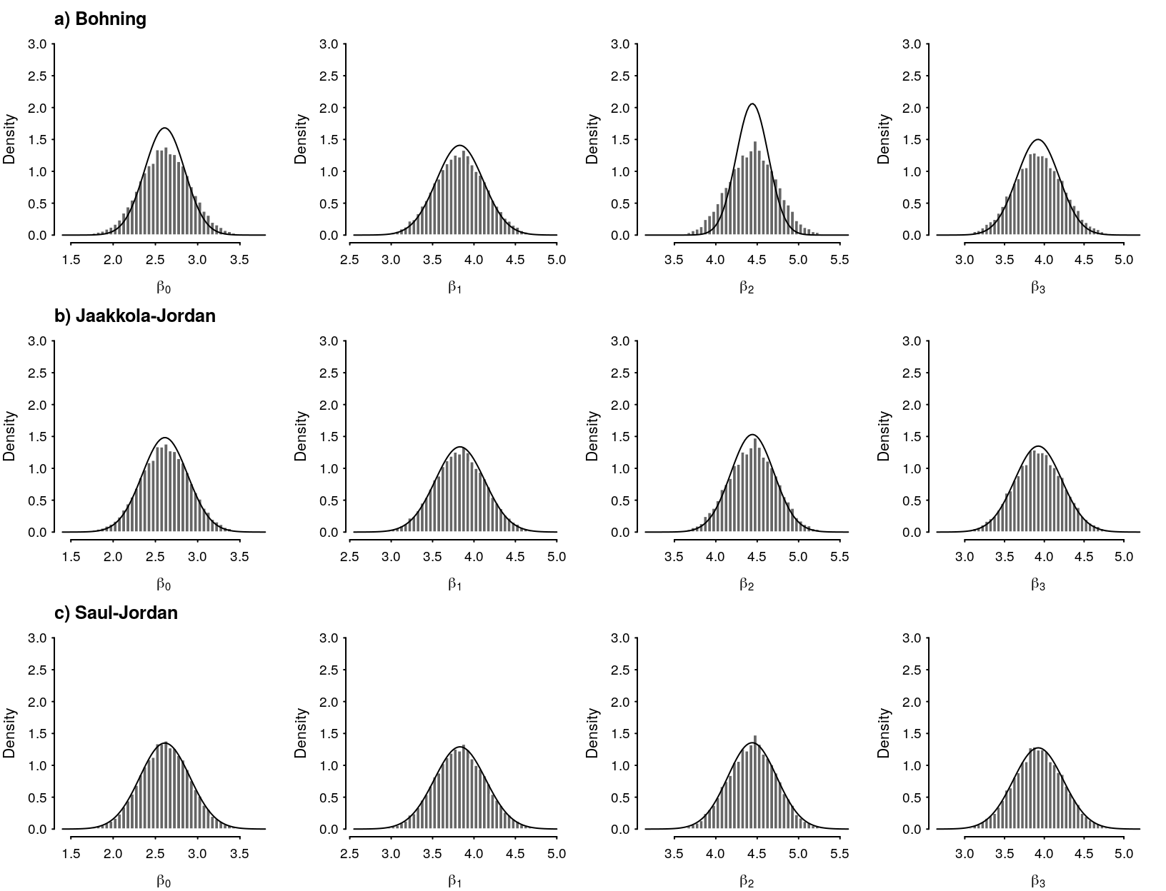 Comparison of MCMC and a) Bohning approximation, b) Jaakkola-Jordan approximation, c) Saul-Jordan approximation.