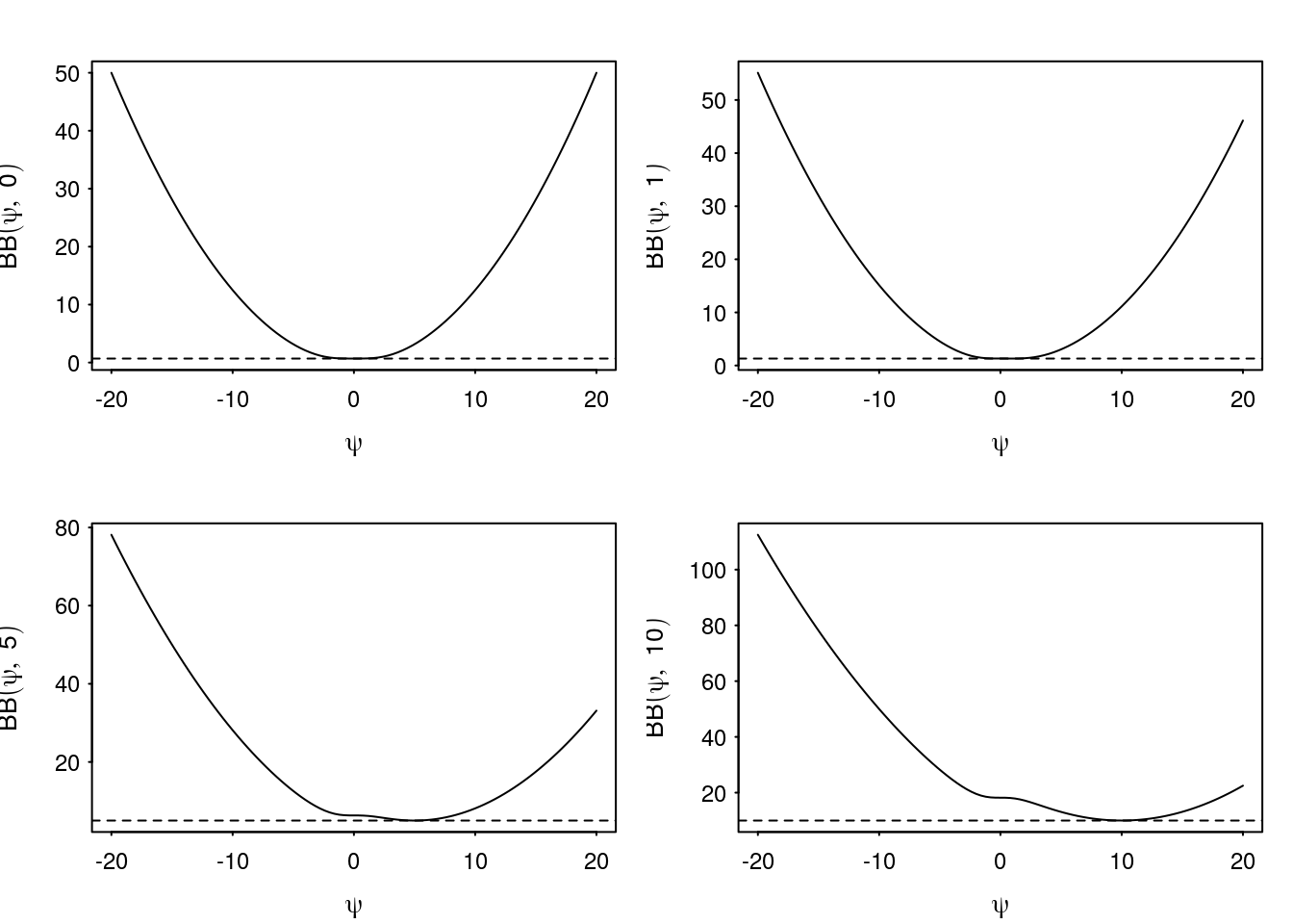 Examples of the Bohning bound as a function of $\psi$ for fixed $x$.