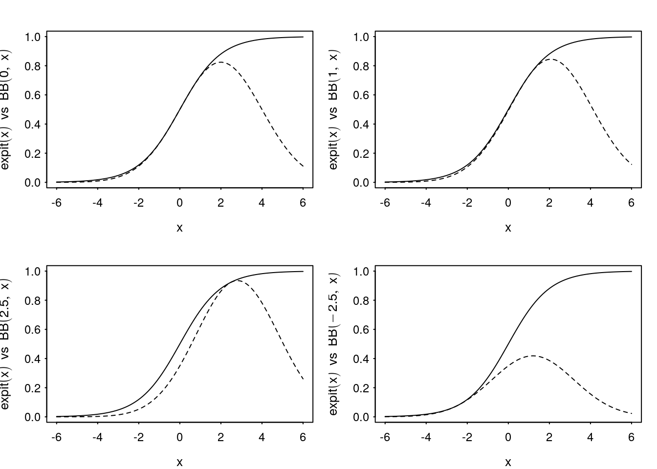 Examples of Bohning quadratic bound for $\text{expit}(x)$ as a function of $x$ for varying $\psi$.