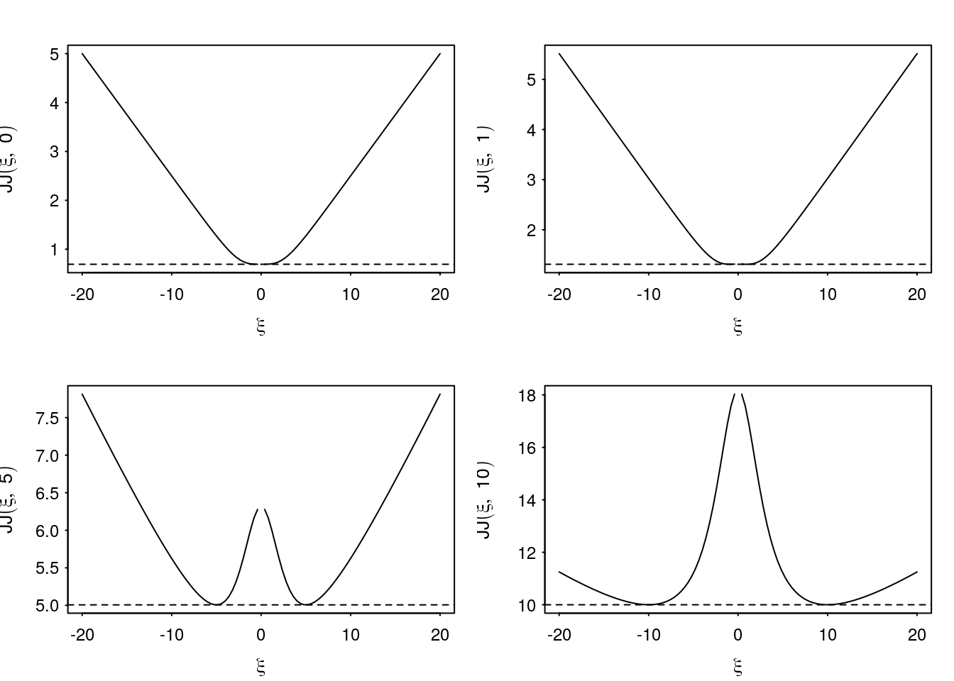 Examples of the Jaakkola-Jordan bound as a function of $\xi$ for fixed $x$.