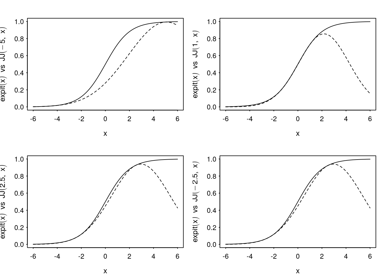 Examples of Jaakkola-Jordan quadratic bound for $\text{expit}(x)$ as a function of $x$ for varying $\xi$.