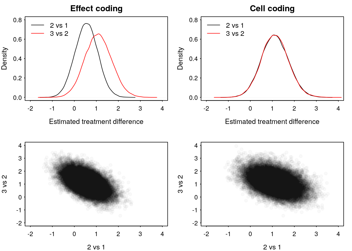 Comparison between effect and cell coding priors on posterior densities.